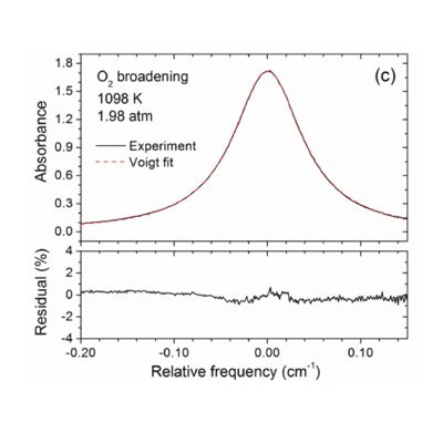 Voigt profile modeling for an experimental lineshape of carbon monoxide