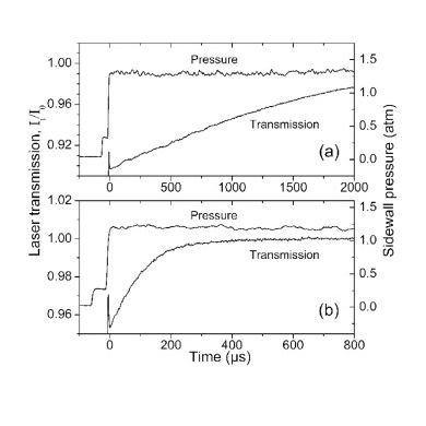 Plot of experimental traces during nitrous oxide decomposition in a shock tube